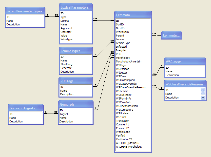 Overview of the relational structure of the database